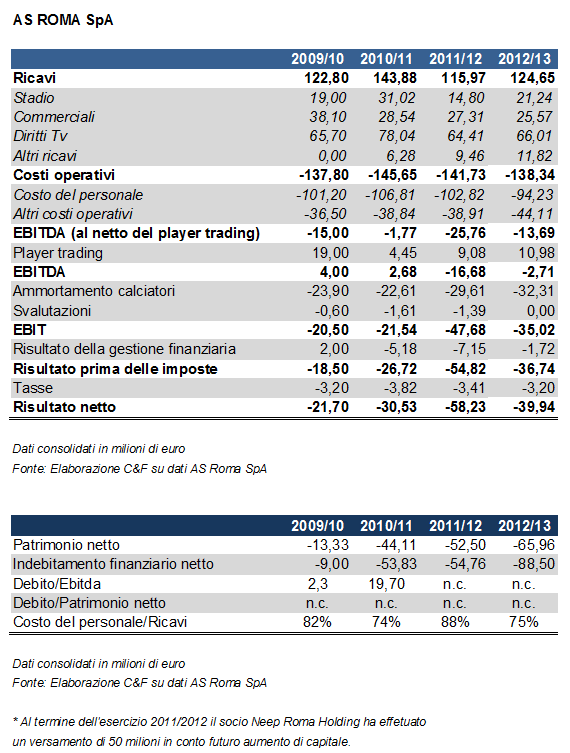 roma-bilancio-2010-2011-2012-2013