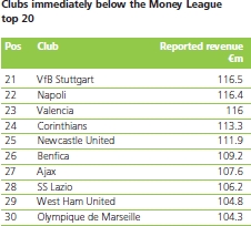 Football Money League 2014, club a ridosso della top 20 (clicca per ingrandire)