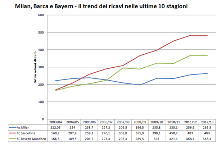 Milan, Barcellona, Bayern, ricavi 2003-2013