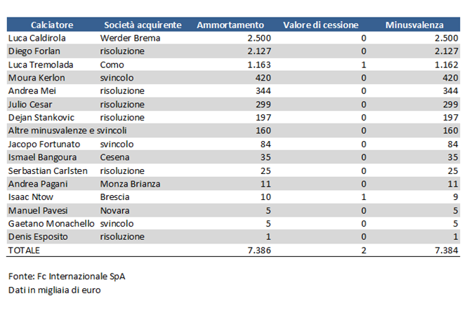Minusvalenze Inter 2012-2013