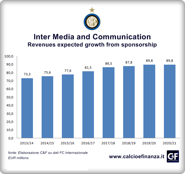 Inter Media Communication Ricavi 2014-2021 ENG