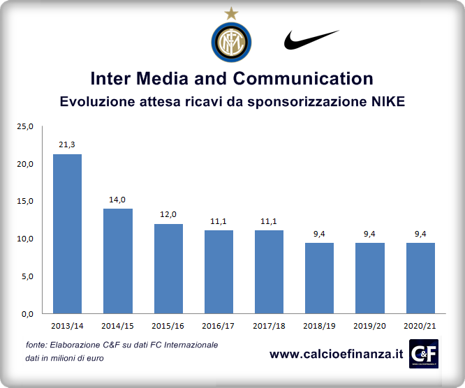 Inter Media Communication Ricavi da NIKE 2014-2021