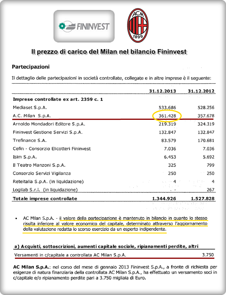 il valore del Milan nel bilancio Fininvest 2013