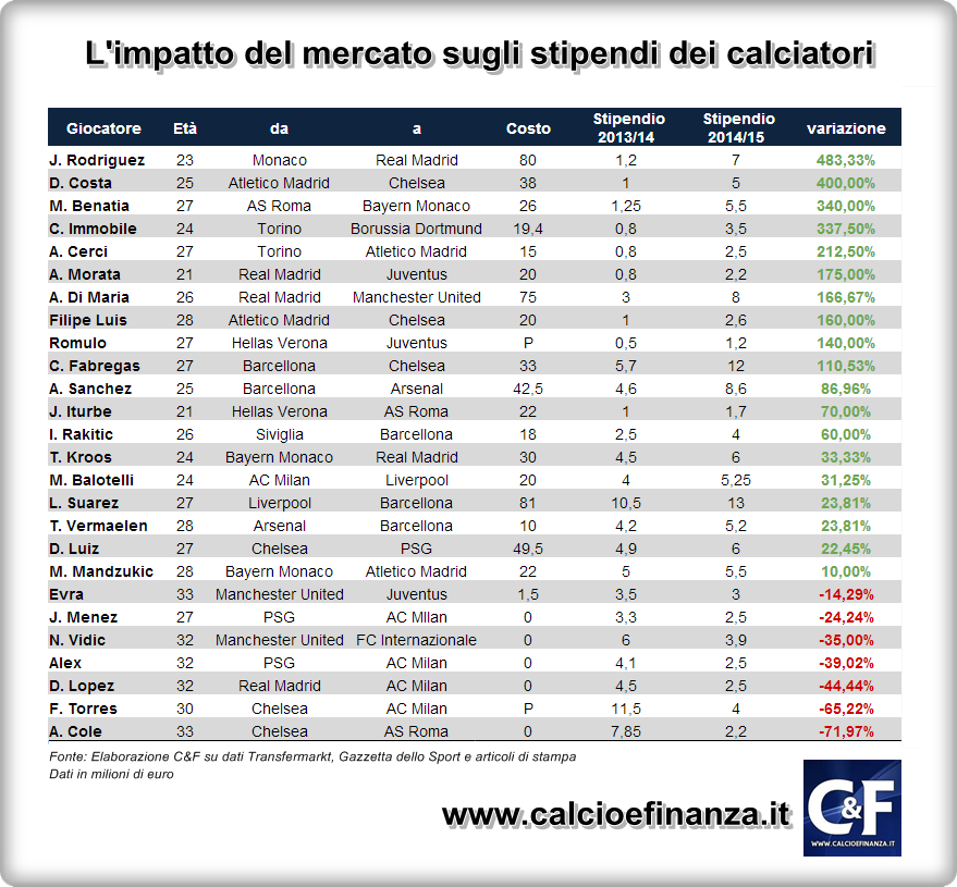 impatto calciomercato su stipendi calciatori 2014-15