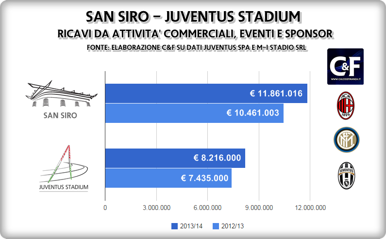 San Siro vs Juventus Stadium