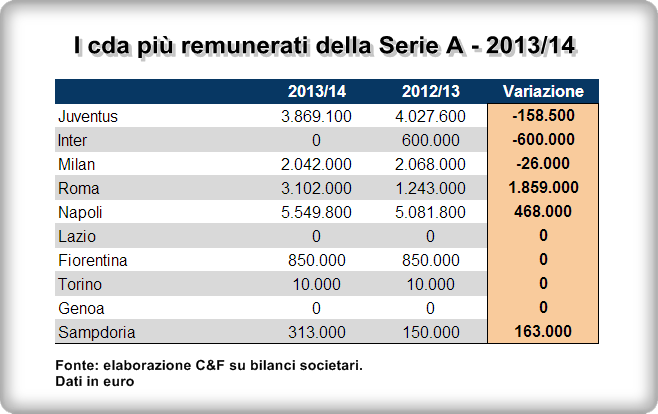 Serie-a-cda-pi%C3%B9-remunerati-variazione-su-2012-2013.png