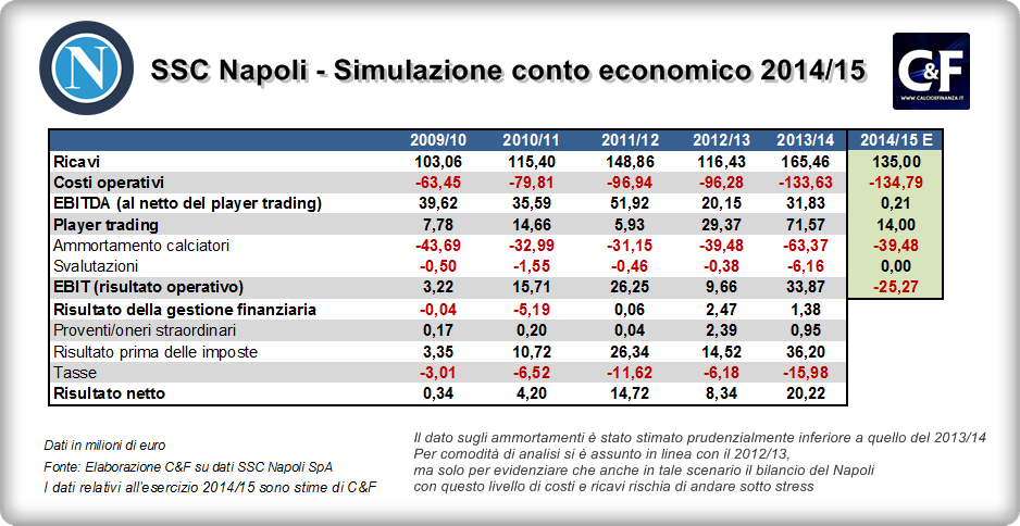 Bilancio Napoli 2015, le stime elaborate da C&F lo scorso anno
