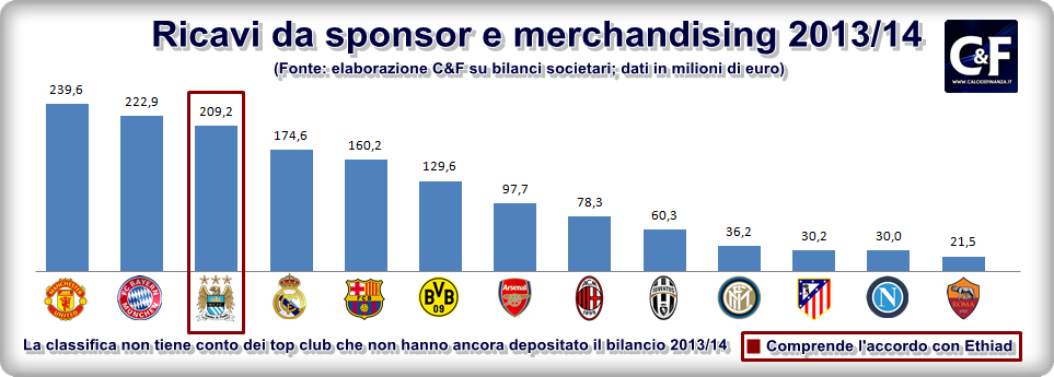 ricavi da sponsor e merchandising 2013-14 top club europei