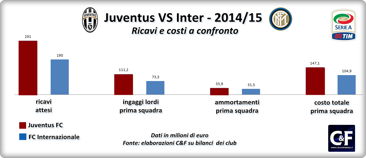 Juventus Inter confronto bilanci 2014 2015