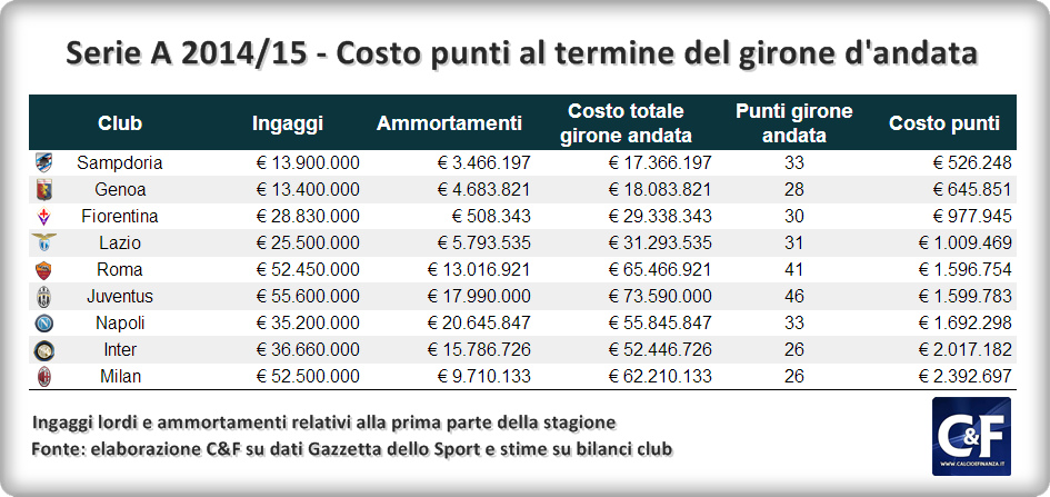 serie-a-2014-2015-costo-punti-al-termine-del-girone-dandata.png