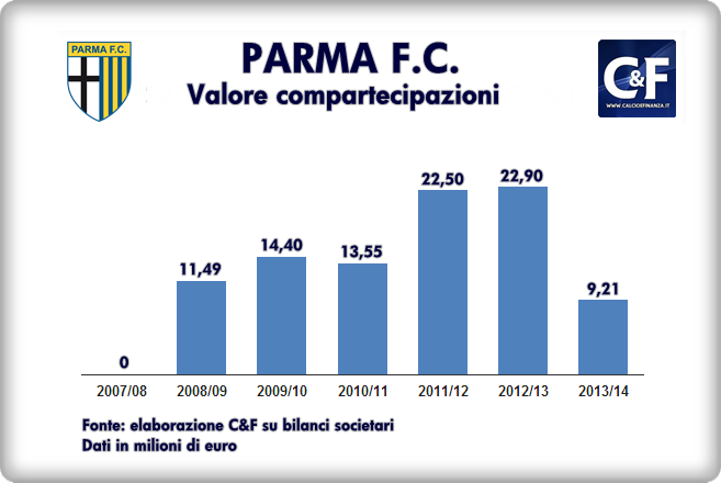 Parma Calcio - compartecipazioni - 2008 - 2014