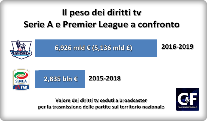 diritti tv premier league 2016 - 2019