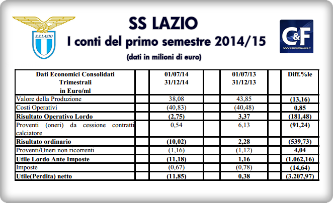 Lazio semestrale 2014/15