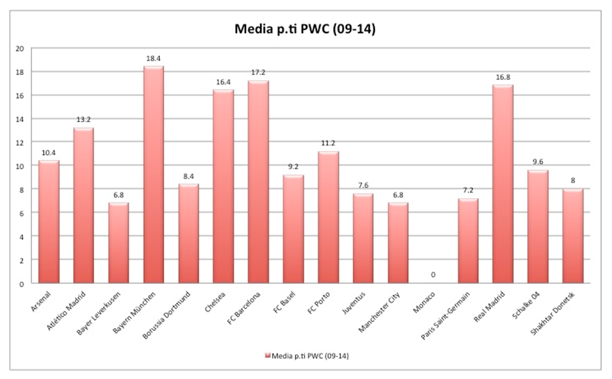 classifica eca pwc 2009-2014 bayern al top