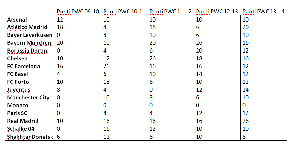 classifica eca pwc 2009-2014