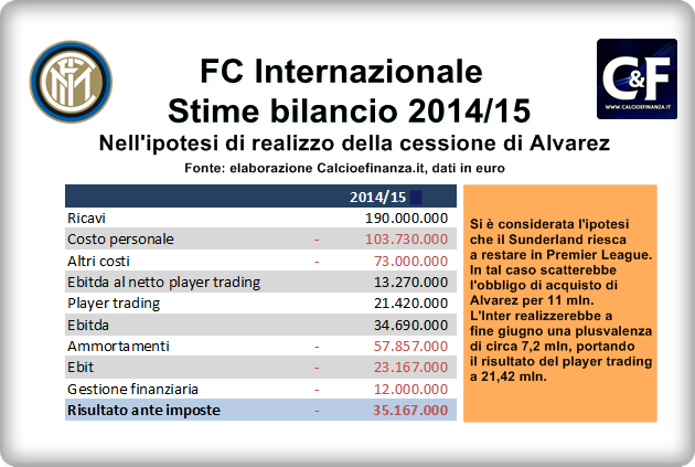 Le stime di C&F sul bilancio Inter 2014/15 in caso di plusvalenza da cessione di Alvarez al Sunderland