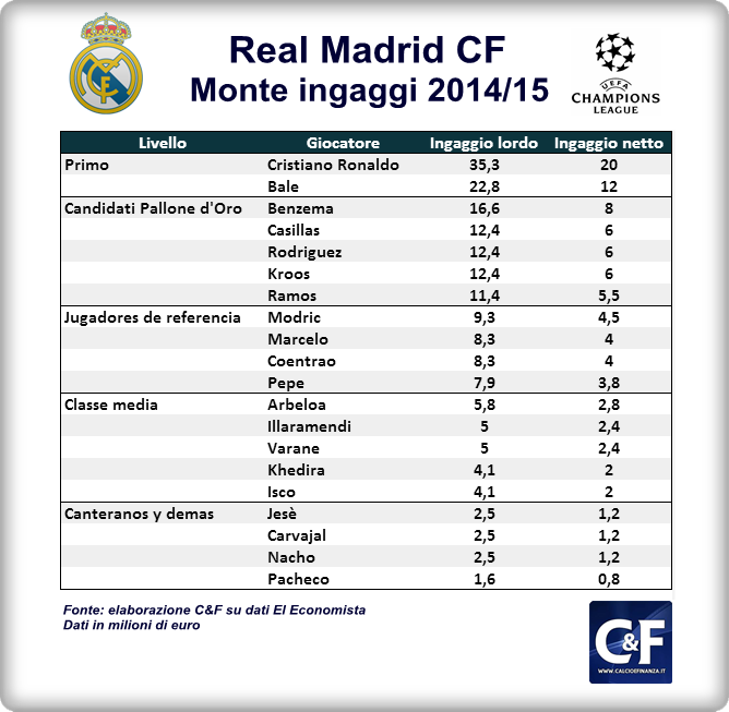 Gli stipendi dei calciatori del Real Madrid nella stagione 2014/2015