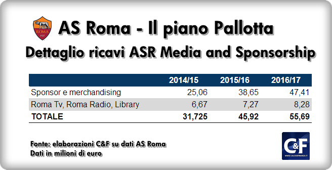 roma mercato ricavi stadio 2015