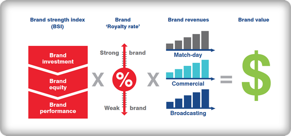 Brand Finance, la formula per il calcolo del valore del brand