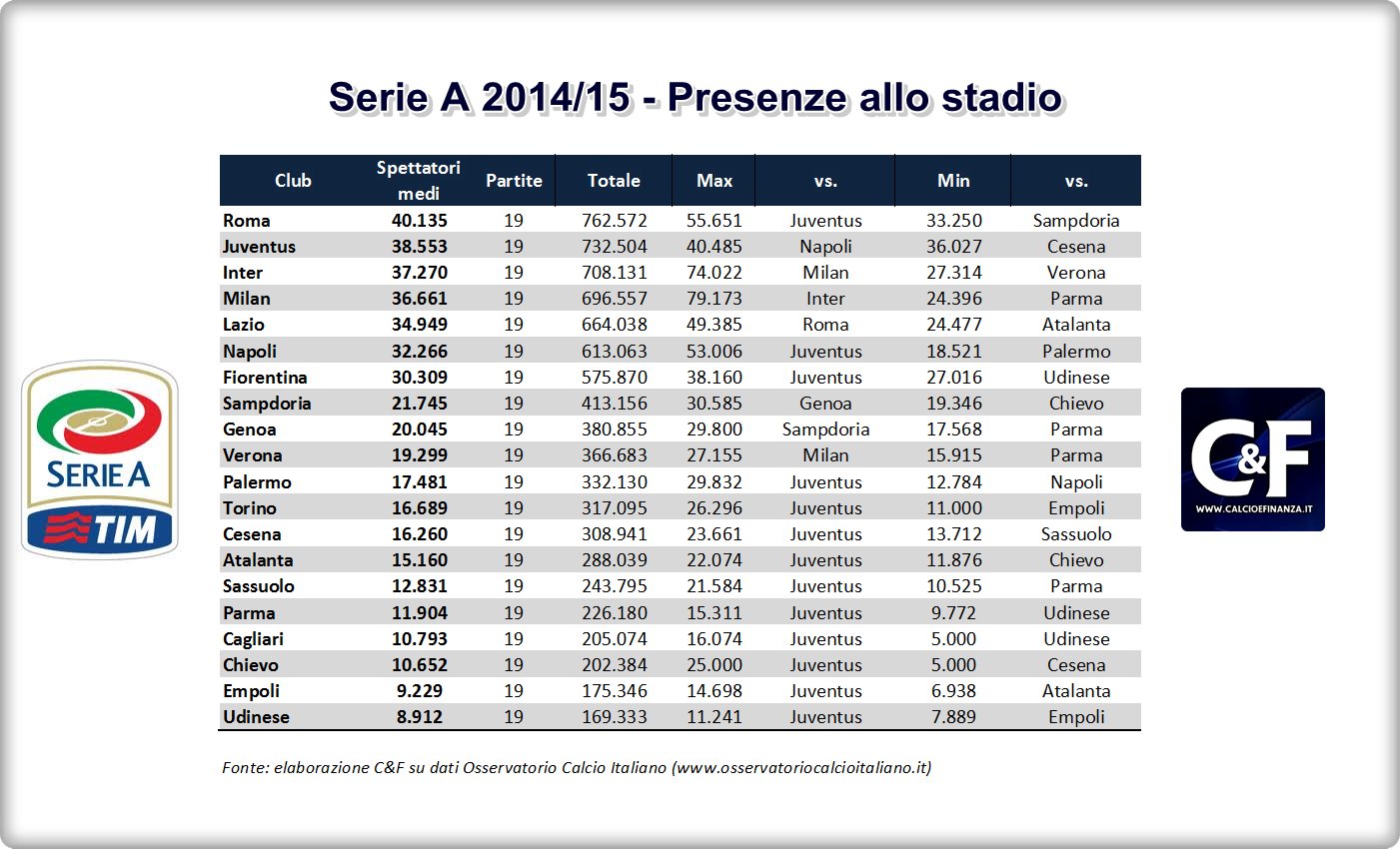 Spettatori Serie A Roma Al Top Nel 2014 15 Seguono Juve Inter E Milan Calcio E Finanza