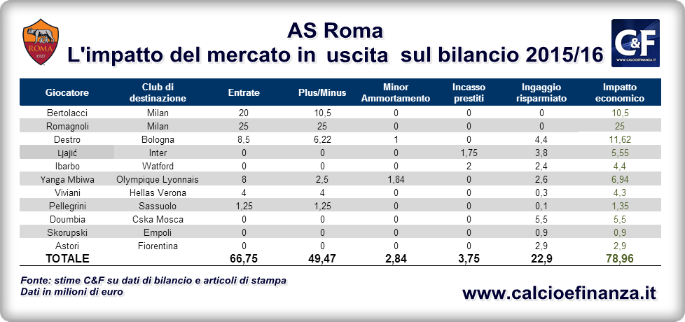 Bilancio Roma 2015-2016: l'impatto del calciomercato in uscita sui conti