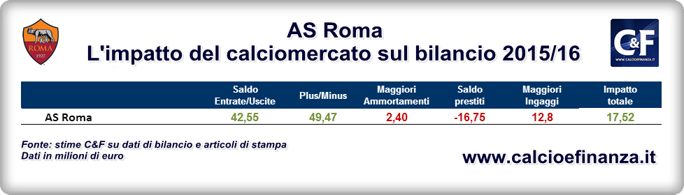 bilancio as roma 2015 2016 impatto calciomercato tabella