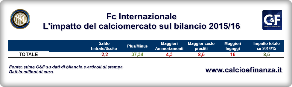 Bilancio inter 2015/2016, l'impatto del calciomercato (senza Alvarez)