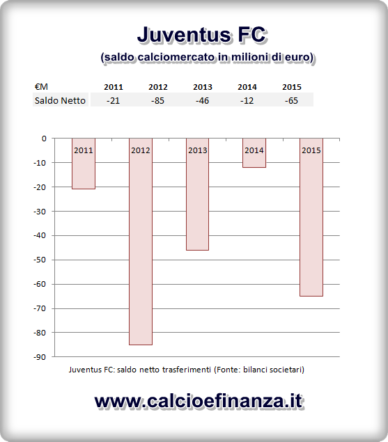 Bilancio Juventus - Il saldo del calciomercato