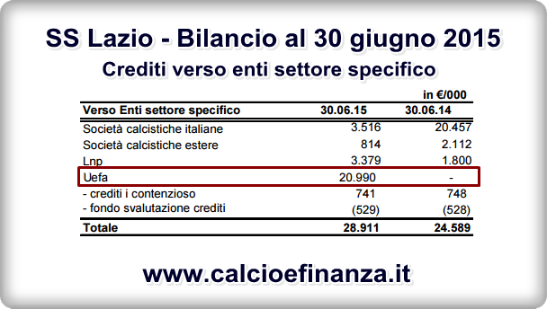 Bilancio Lazio 2015 - I crediti verso l'Uefa al 30 giugno 2015