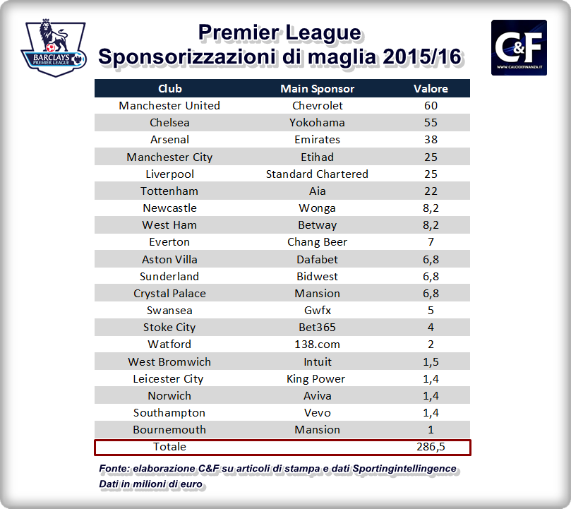 sponsor maglia premier league 2015/16