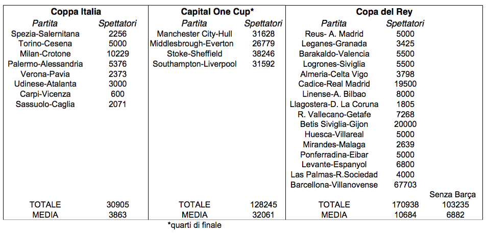 Flop Coppa Italia, il confronto con l'estero
