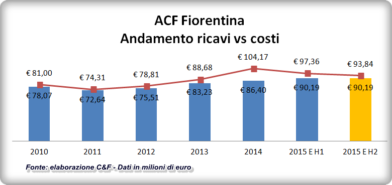 Bilancio Fiorentina 2015 - Andamento ricavi vs costi