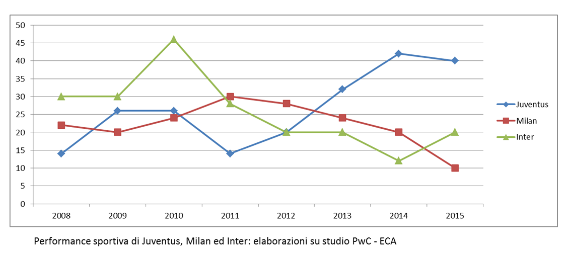Juventus Inter Milan - performance sportiva nelle ultime 8 stagioni