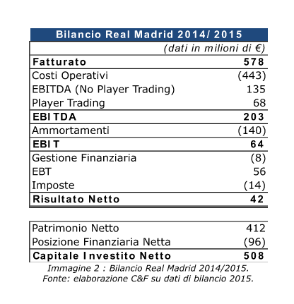 bilancio real madrid 2014 2015