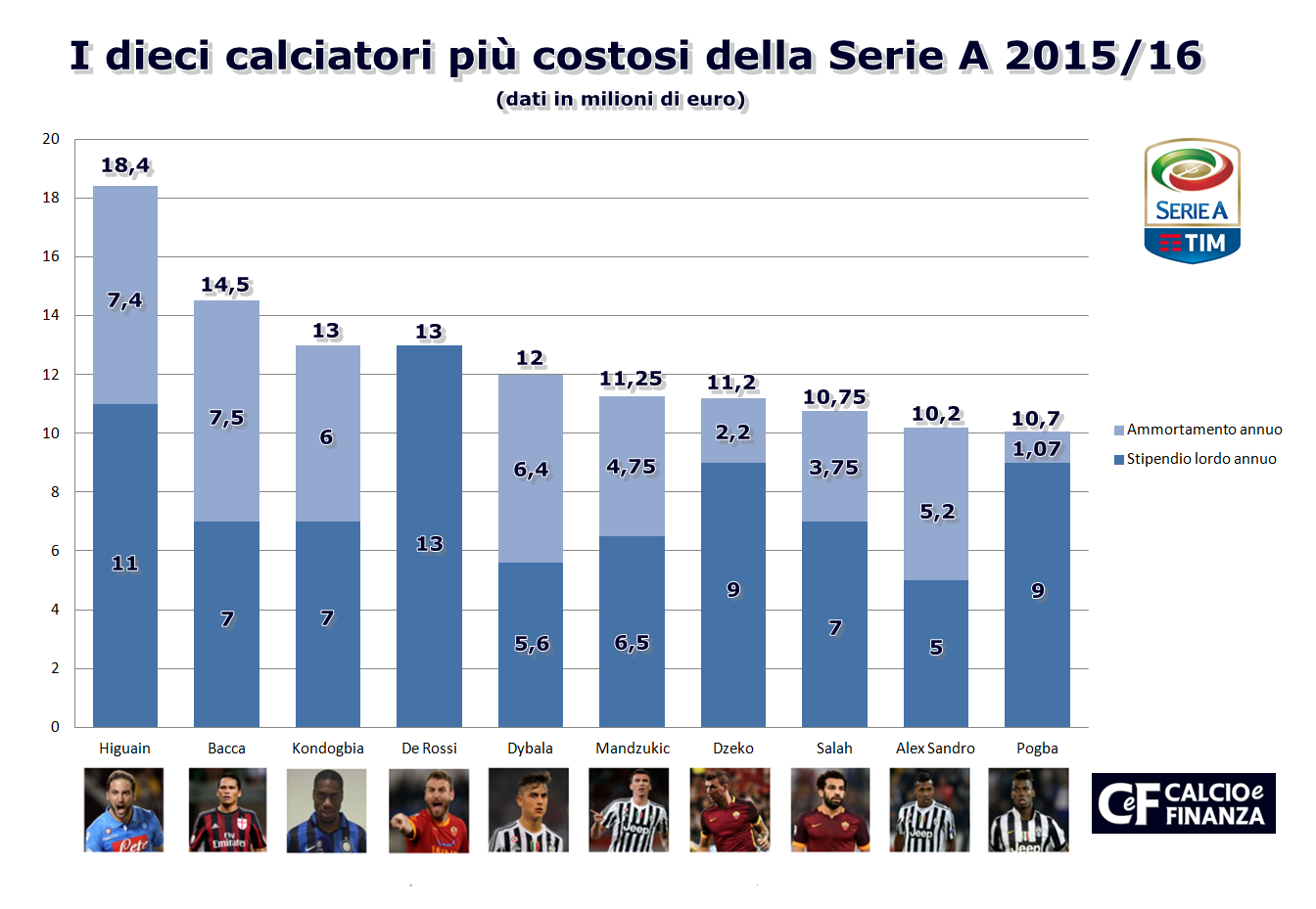 Calciatori più costosi Serie A 2015/16
