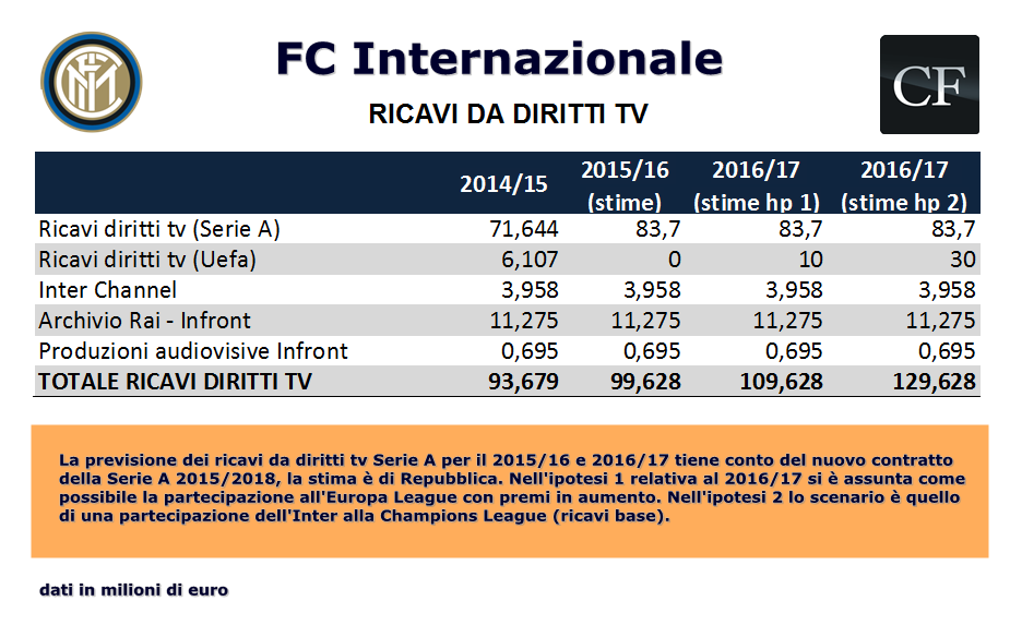 Ricavi Inter, la stima degli introiti da diritti tv