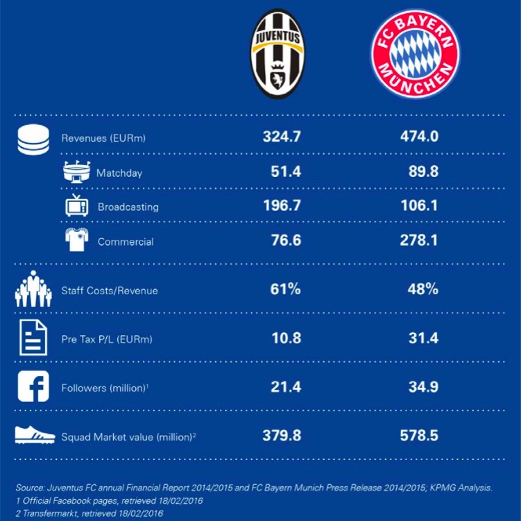 Juventus Bayern fatturato, i dati raccolti da KPMG