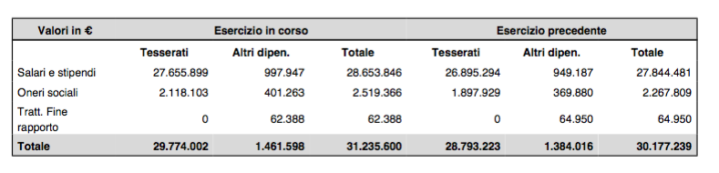 Bilancio Udinese 2015, il costo del personale