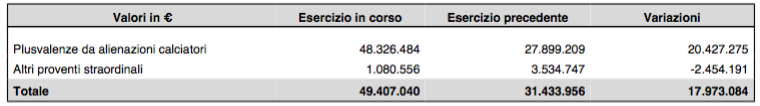 Bilancio Udinese 2015, le plusvalenze