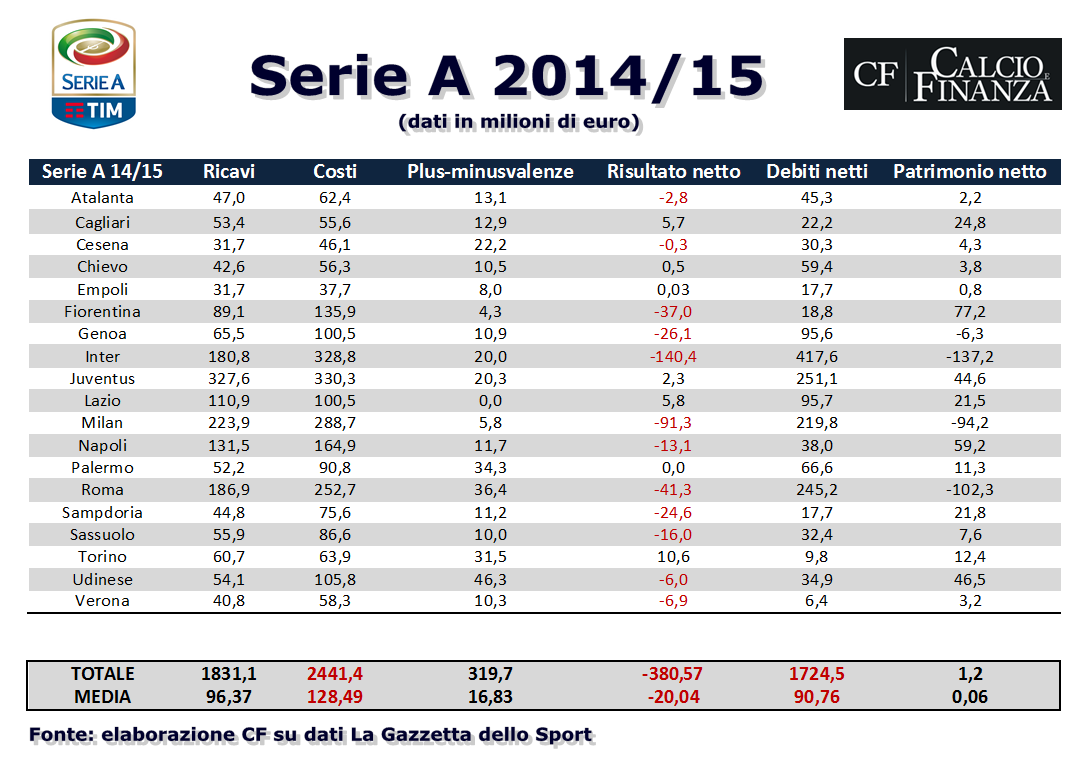 Bilanci Serie A, i dati del 2014/15