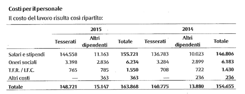 Bilancio Milan 2015, il costo per il personale