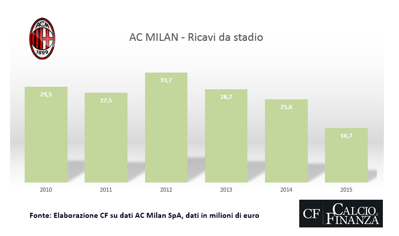 Bilancio Milan 2015, andamento dei ricavi da stadio