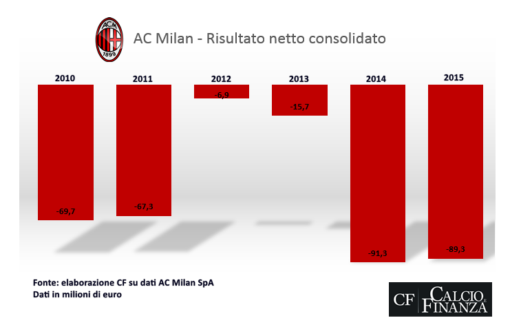 Bilancio Milan 2015, i dati consolidati degli ultimi 5 anni