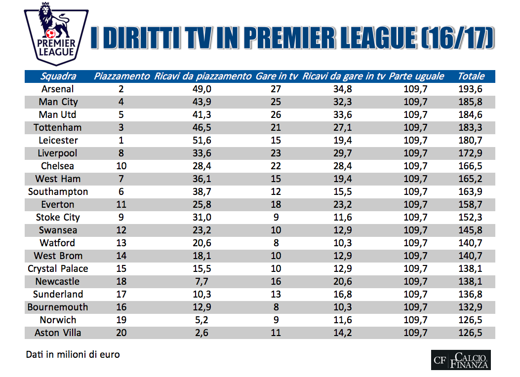 Diritti tv Premier League 2015 2016, i possibili ricavi nella prossima stagione