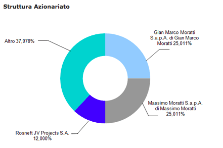 Saras trimestrale dividendi Massimo Moratti, l'azionariato Saras