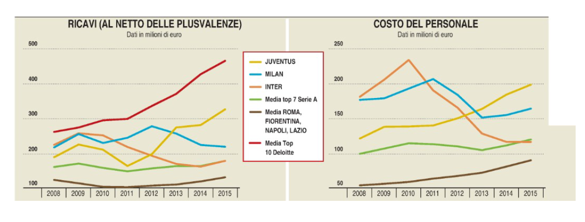 Ricavi Milan fatturato 2008-2015 e costo del personale, confronto con top club italiani ed europei