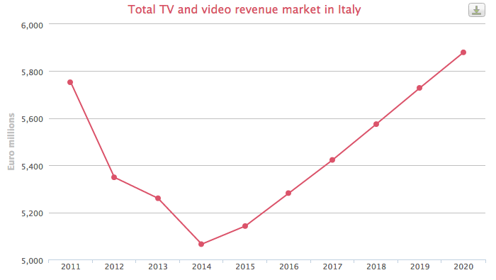 Totale del mercato televisivo in Italia dati PWC