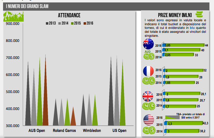 Prize money Grande Slam - infografica Repucom