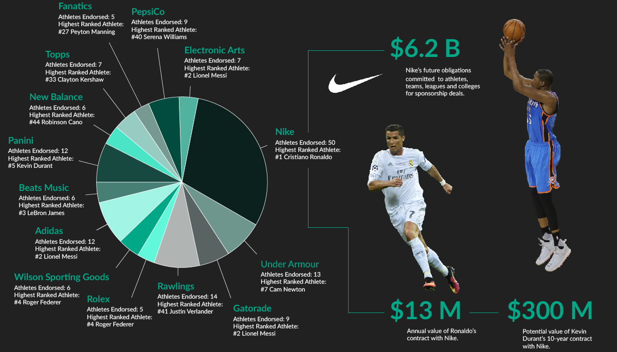 Nike sponsorizza il 50% dei top-100 atleti di Forbes, ma spunta il made in  Italy | Calcio e Finanza