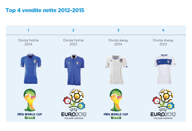 vendite maglia nazionale italiana calcio Puma 2012 2015